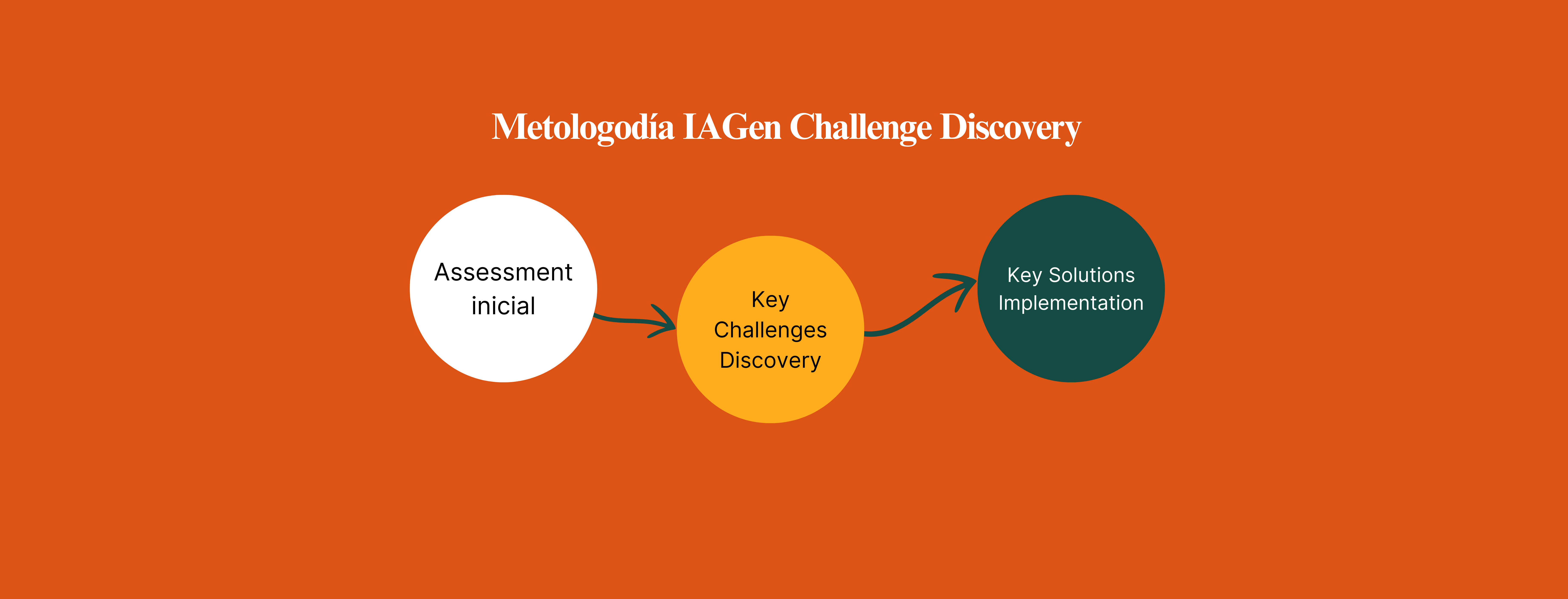 Metodologia IA generativa Challenge discovery de Serquo